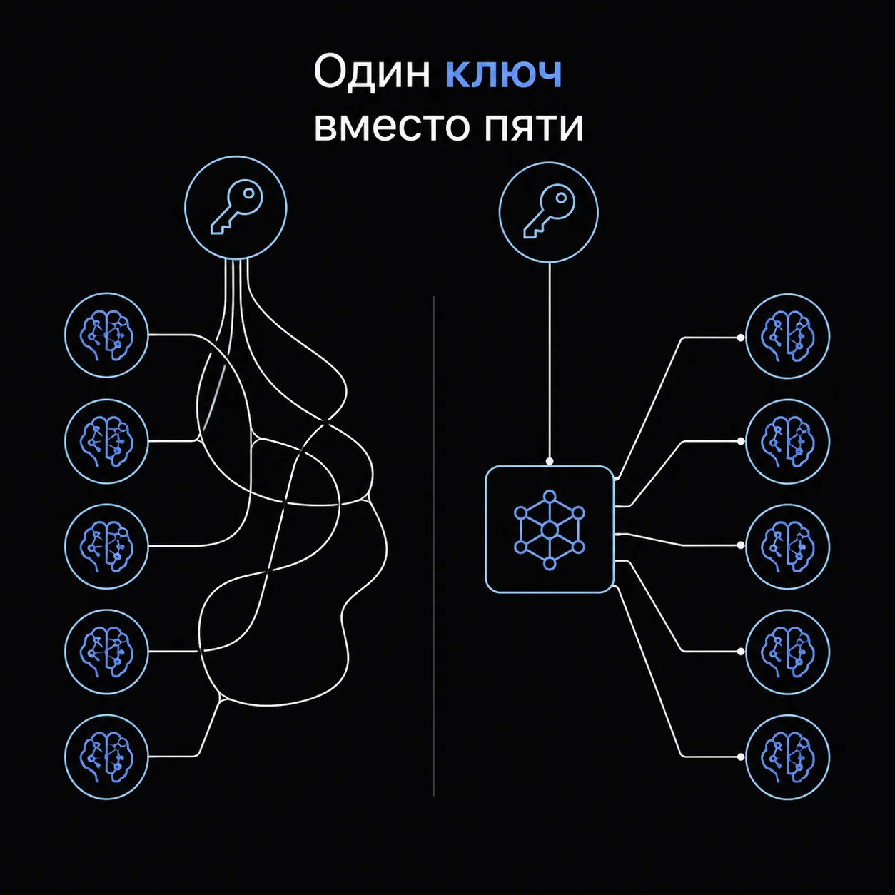 Схема сравнения прямого подключения к пяти разным нейросетям и подключения через единый агрегатор.