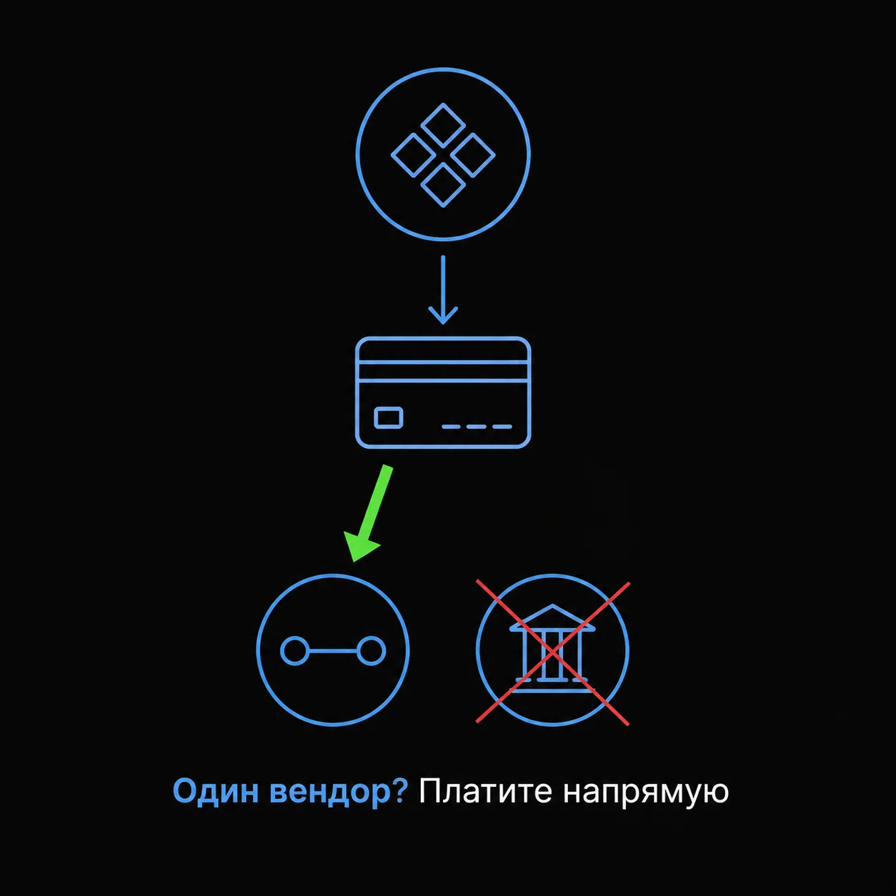Дерево решений, показывающее, что при работе с одним вендором и наличии способа оплаты лучше использовать прямой доступ, а не шлюз.