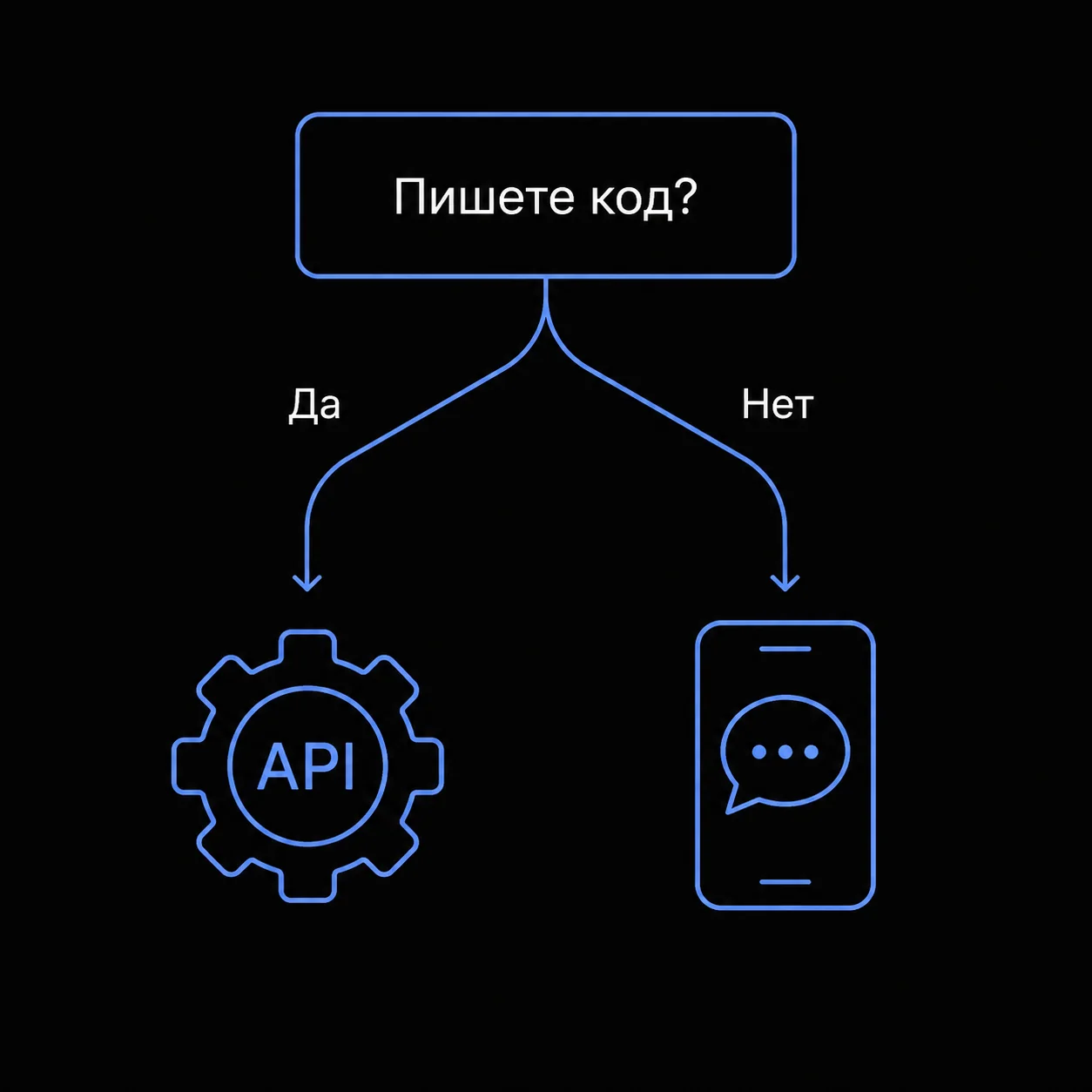 Дерево решений: умение писать код ведет к выбору API, отсутствие — к BotHub.