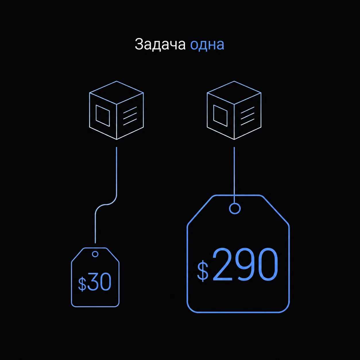 Схема со стрелками, ведущими от одинаковых задач к разным итоговым суммам в 30 и 290 долларов.