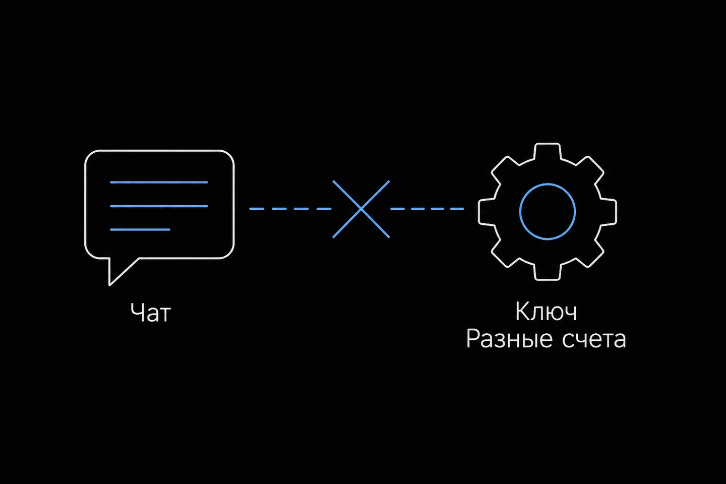 Схема из двух независимых блоков, показывающая разделение балансов чата и API.