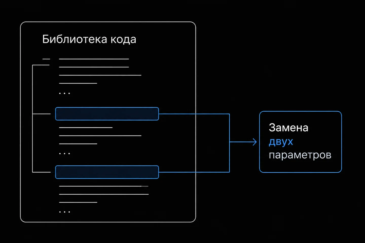 Блок-схема, показывающая замену адреса сервера и ключа доступа без изменения остальной логики.