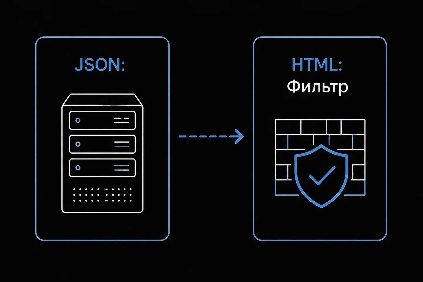 Схема из двух колонок, показывающая, что JSON означает ответ от приложения, а HTML — блокировку защитным фильтром.