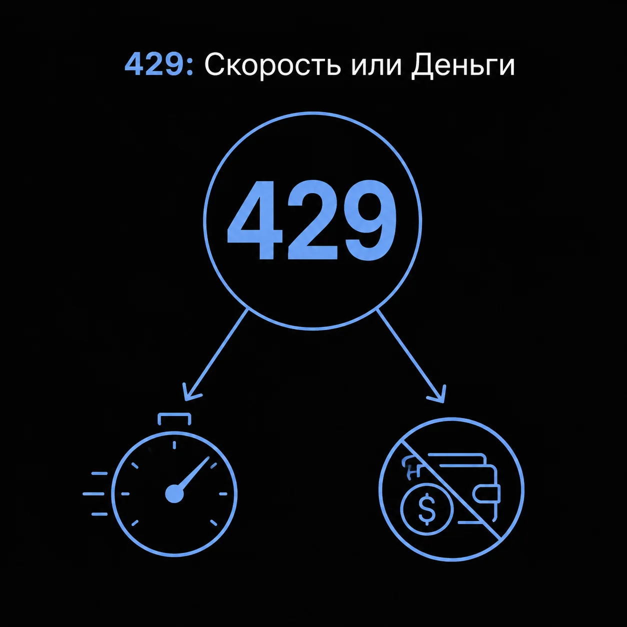 Схема разделения HTTP-кода 429 на две причины: превышение лимита скорости и исчерпание денежного баланса.