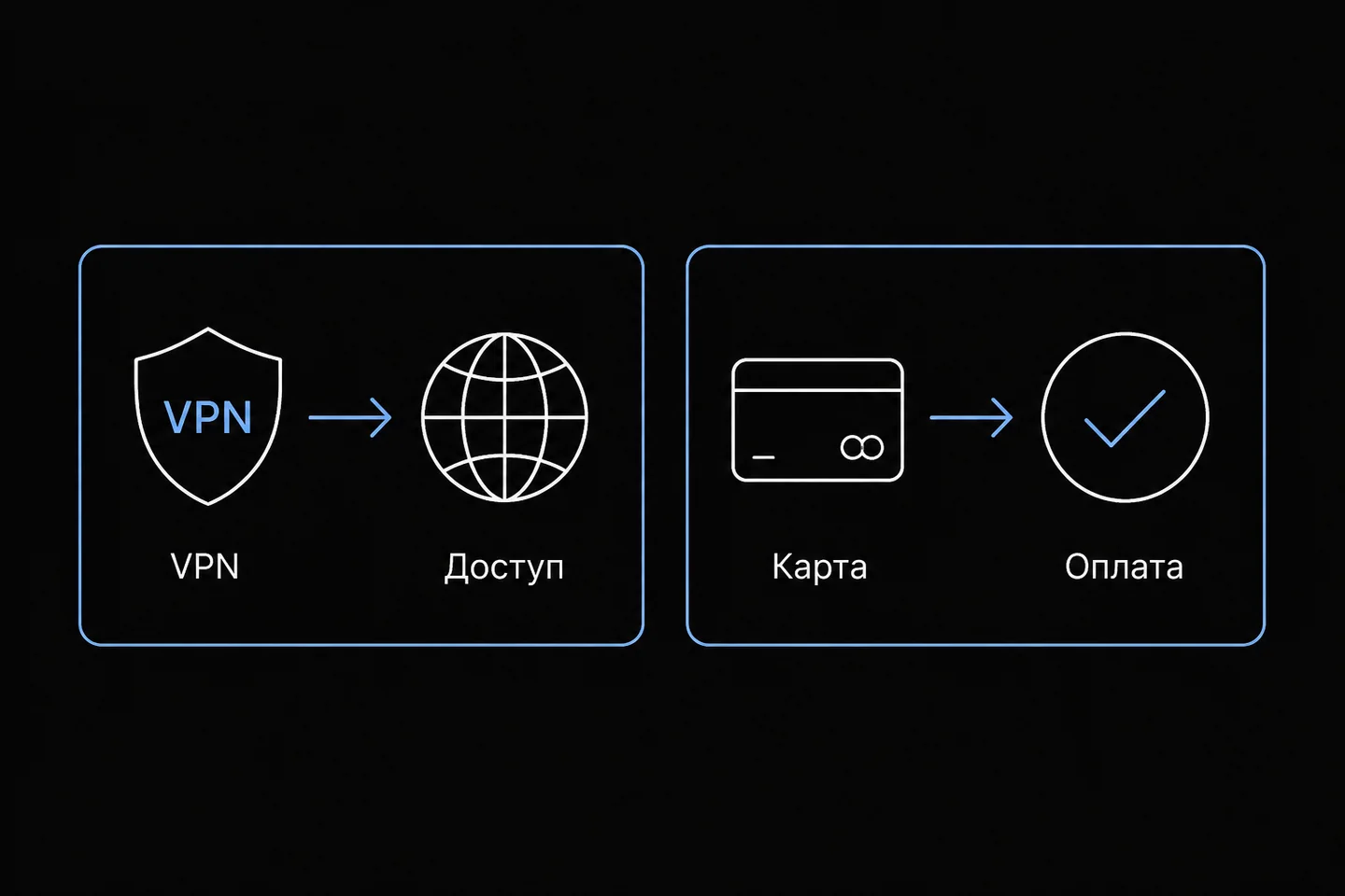 Блок-схема, показывающая, что VPN решает только проблему доступа к сайту, но для работы с ChatGPT требуется решение проблемы с оплатой.
