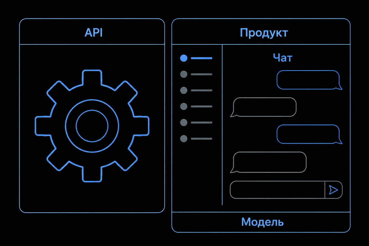 Схема сравнения, демонстрирующая, что API предоставляет только базовую нейросеть, а не готовый интерфейс с дополнительными функциями.
