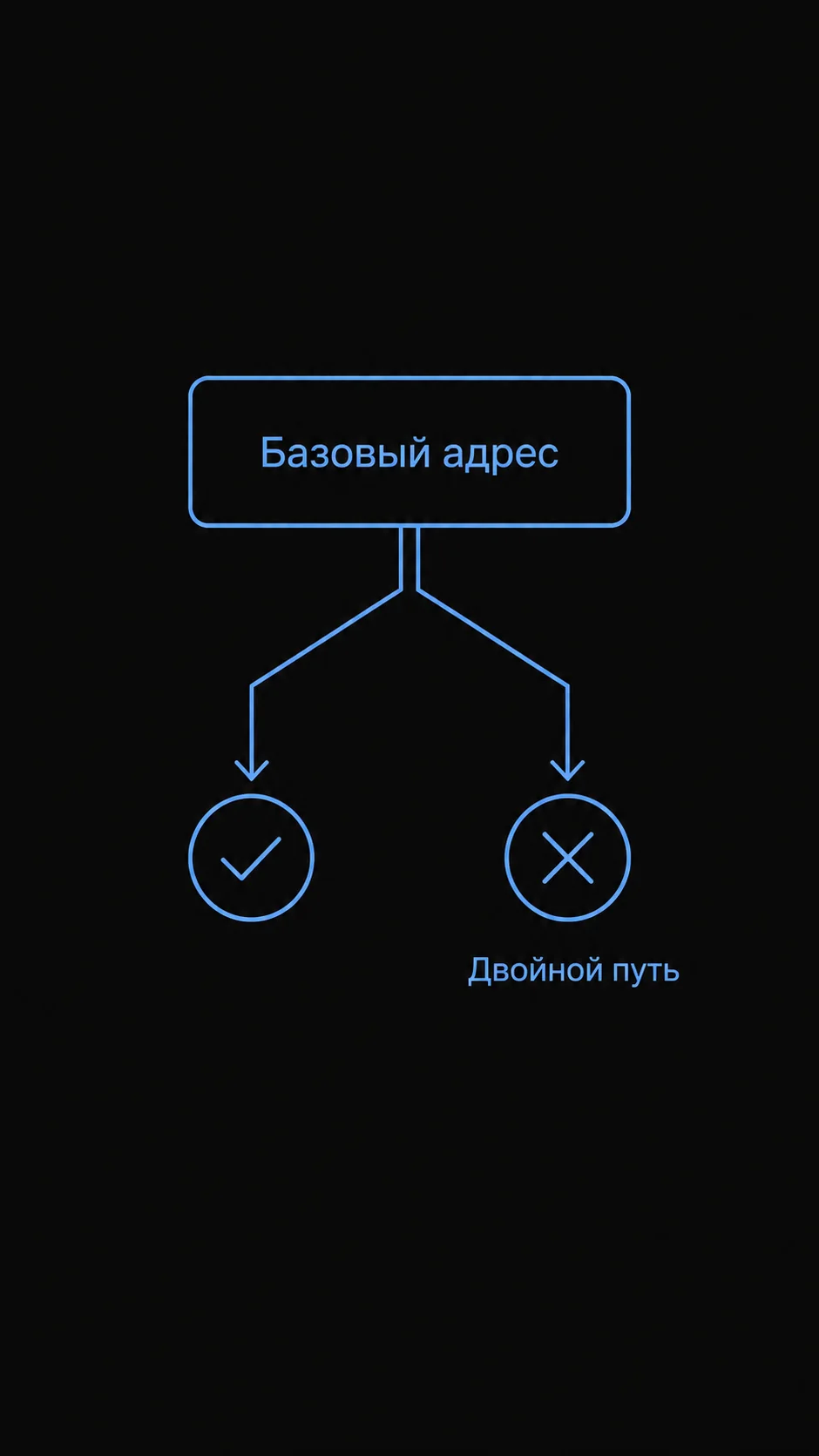 Схема: базовый адрес ведёт к рабочему запросу, полный путь до чата — к задвоенному пути и ошибке.