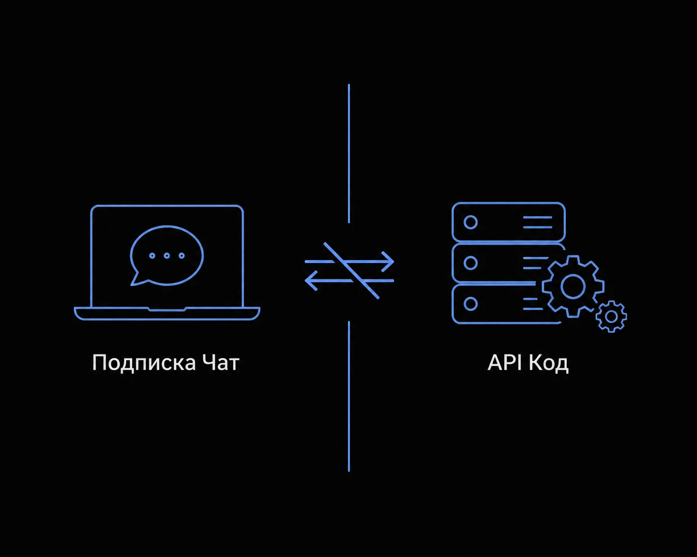 Схема из двух колонок, сравнивающая подписку для человека и API для кода.