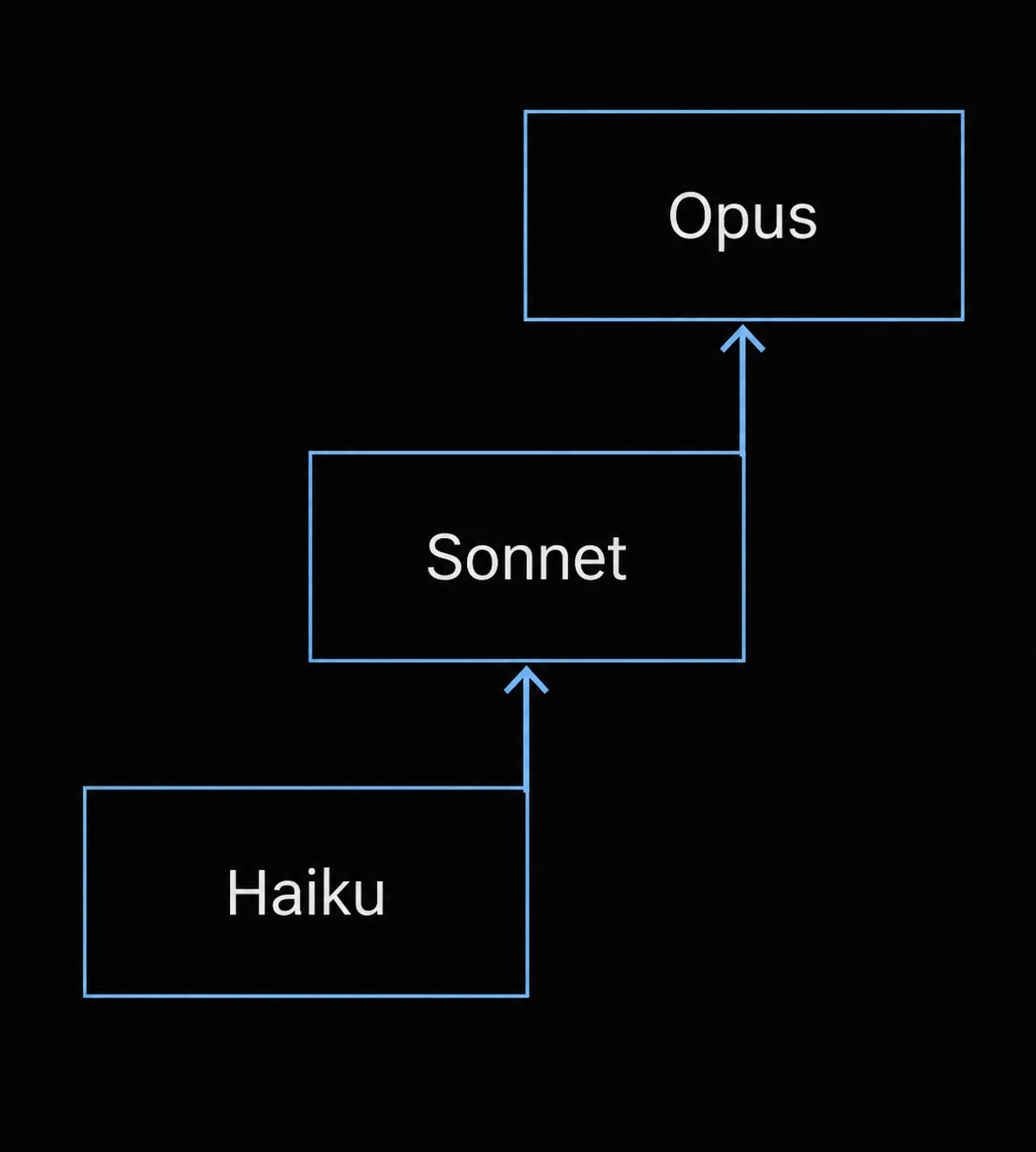 Блок-схема выбора модели: движение от дешевой Haiku к сбалансированной Sonnet и мощной Opus.