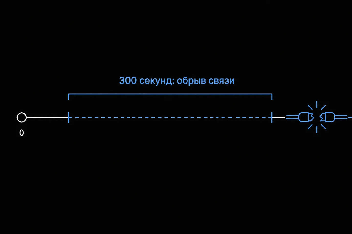 Линия времени, показывающая обрыв сетевого соединения после 300 секунд отсутствия данных.