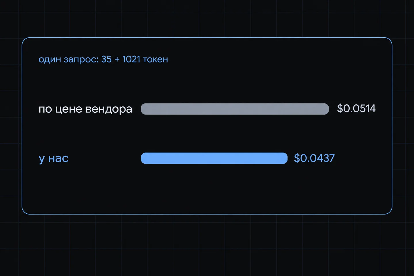 Две полосы сравнивают цену одного запроса на 35 входных и 1021 выходной токен. По официальной цене вендора выходит $0.0514, через наш API — $0.0437.