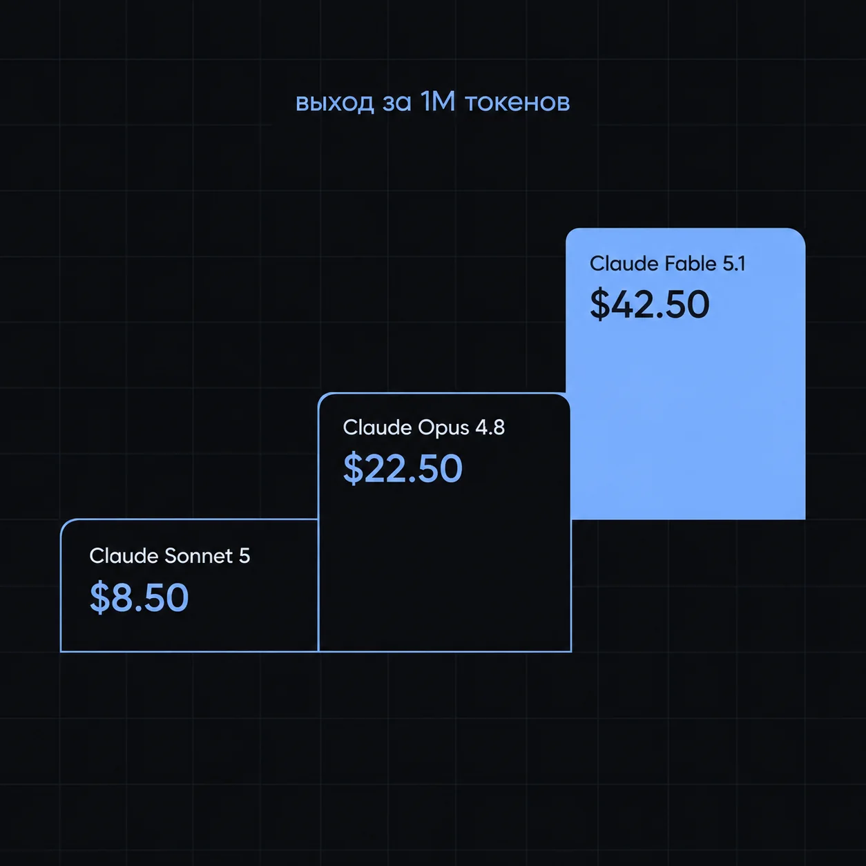 Ступени цены за миллион выходных токенов: генерация у Claude Sonnet 5 стоит $8.50, у Claude Opus 4.8 обходится в $22.50, а у Claude Fable 5.1 достигает $42.50.