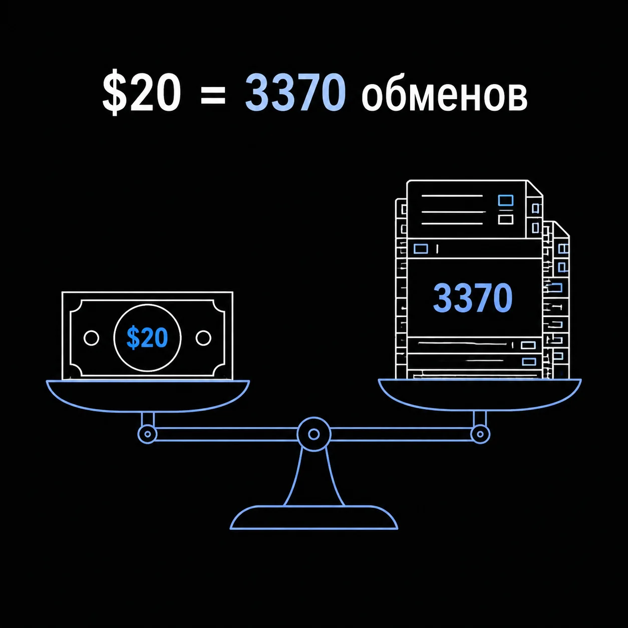 Инфографика, приравнивающая 20 долларов к 3370 запросам к нейросети.