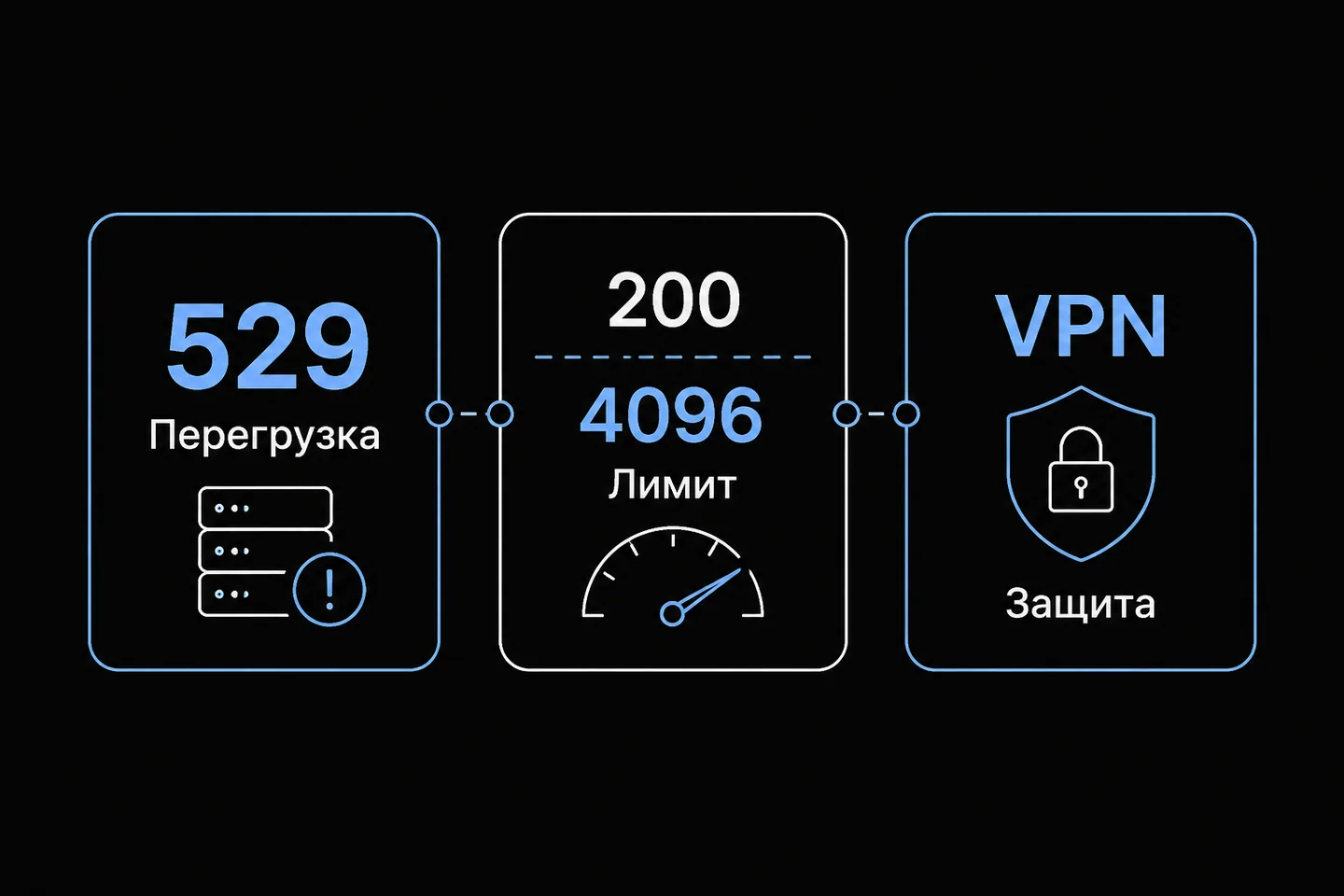 Схема трех частых проблем при работе с API: перегрузка, лимит токенов и блокировка из-за VPN.