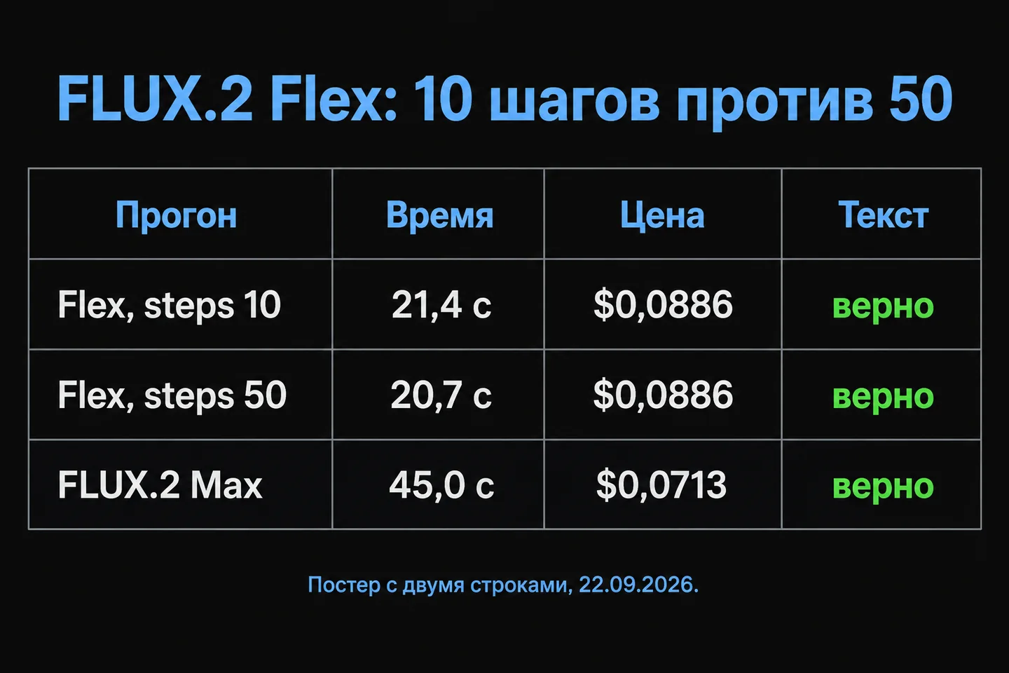 FLUX.2 Flex при 10 и 50 шагах и FLUX.2 Max: время, цена, текст