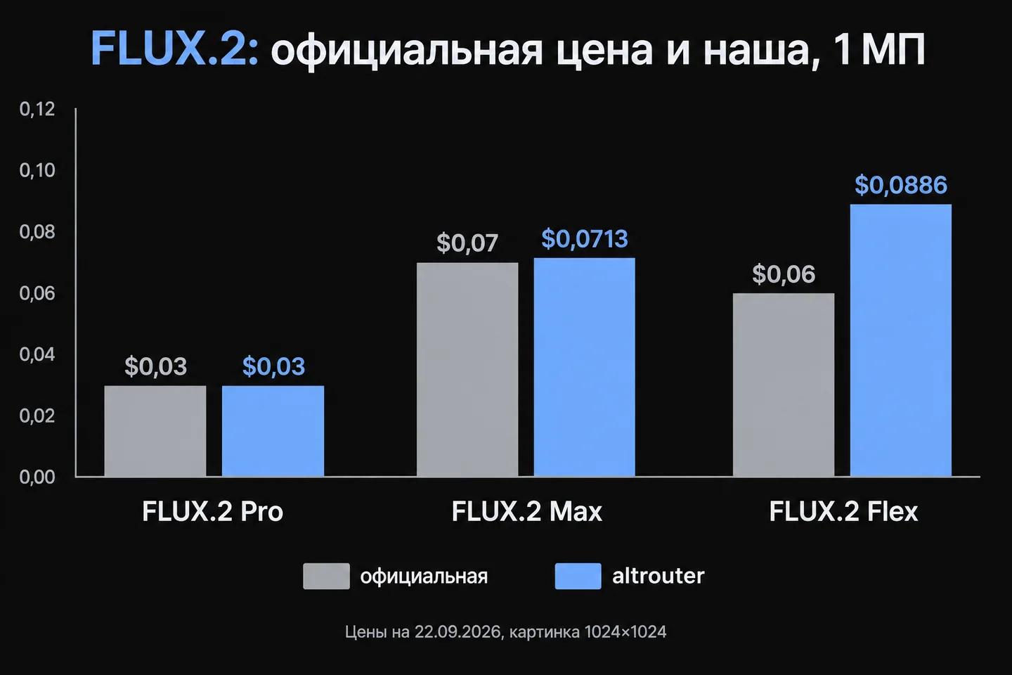 Официальные цены FLUX.2 Pro, Max и Flex и цены в altrouter