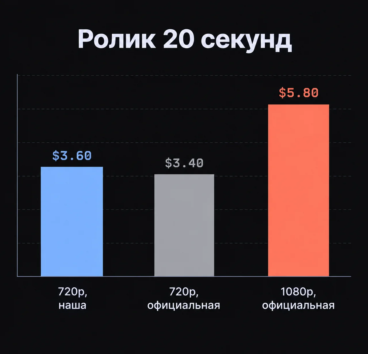 Цена ролика 20 секунд: наша за 720p, официальная за 720p и 1080p.
