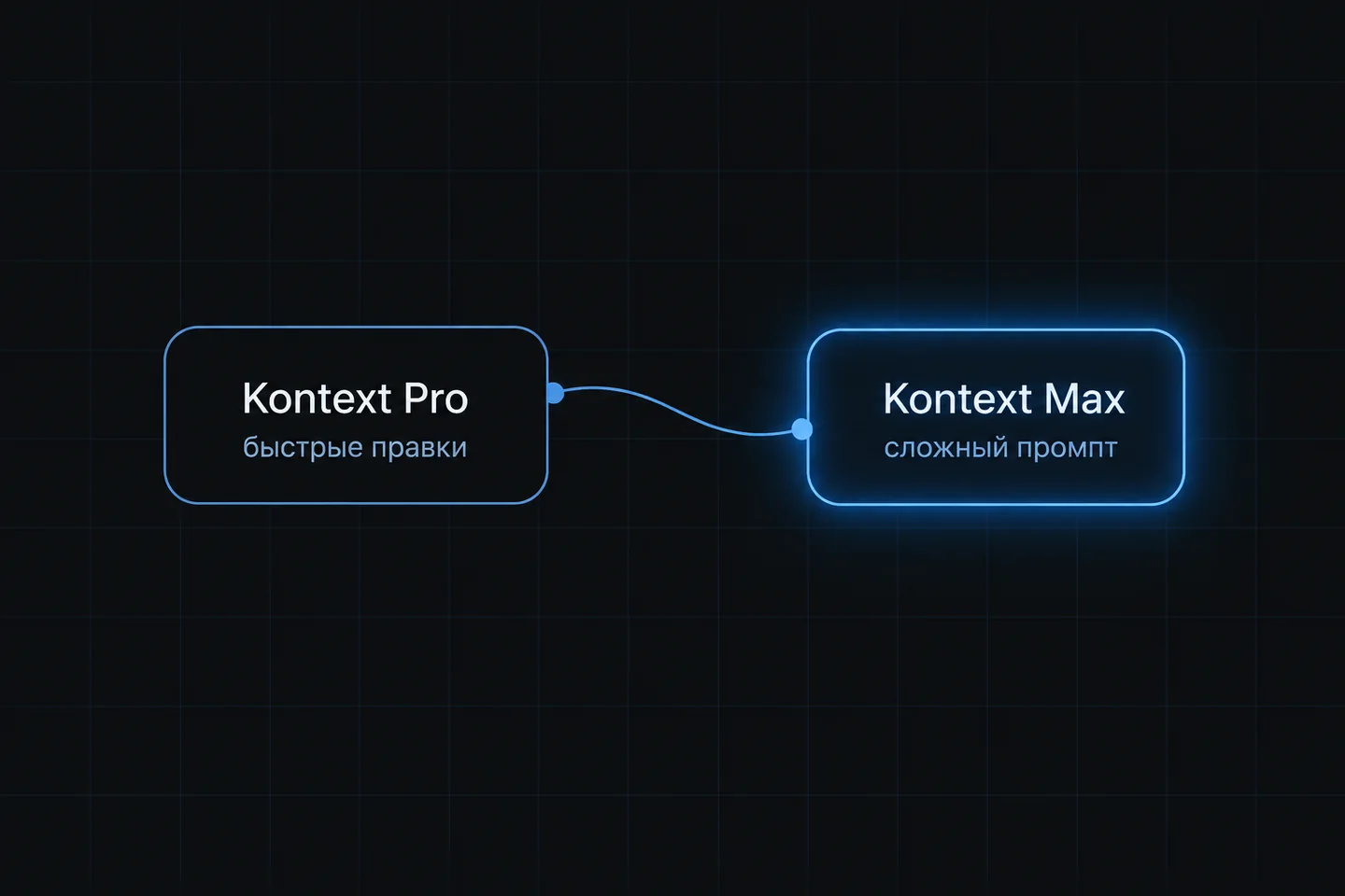 Схема позиционирования моделей FLUX Kontext от разработчика
