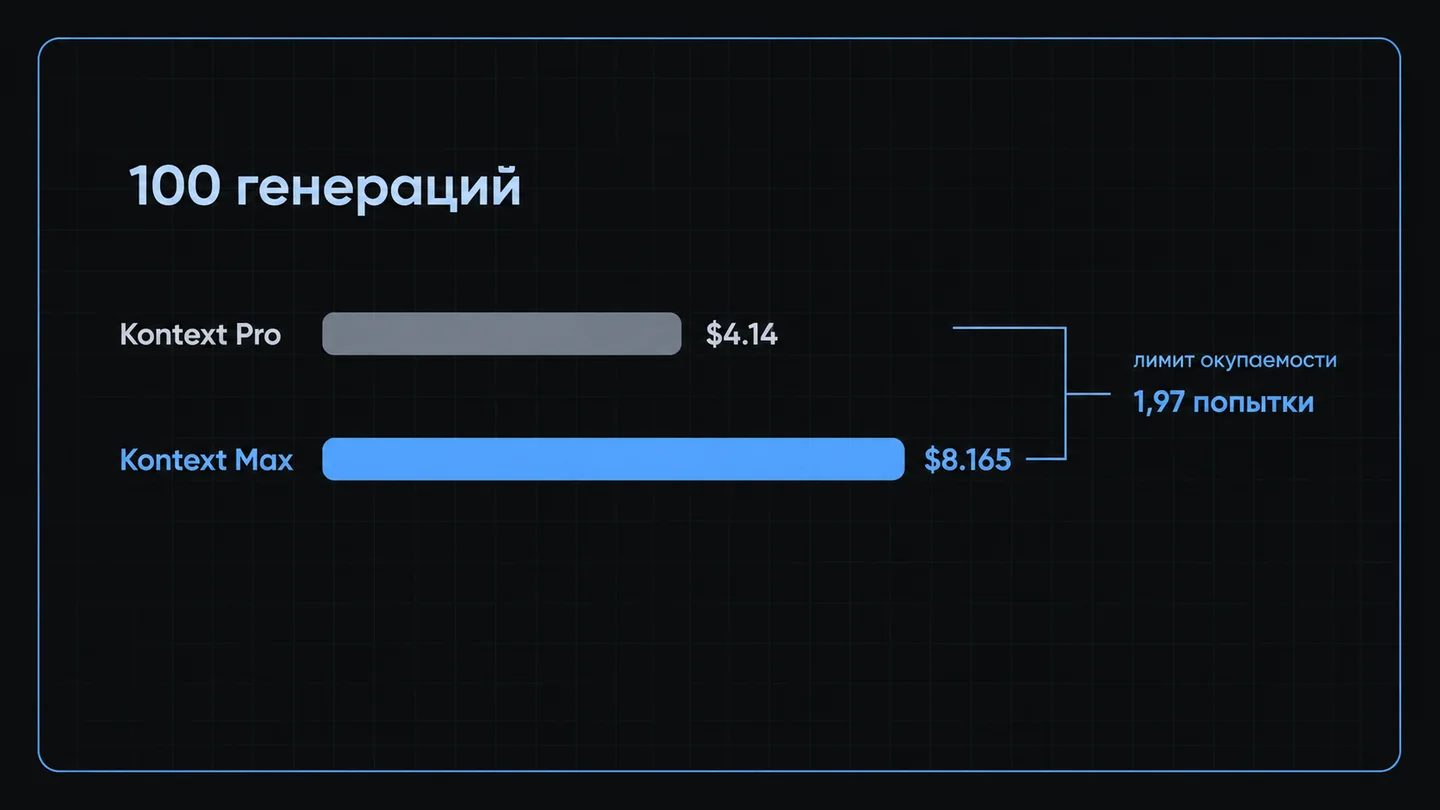 Расчёт окупаемости старшей версии модели на дистанции