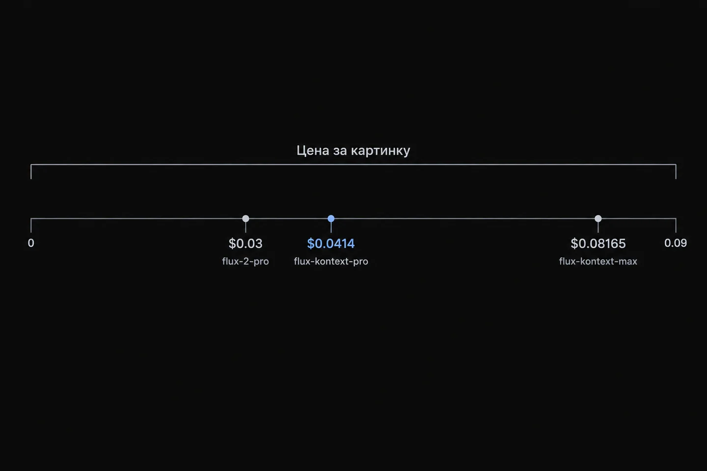 Шкала цены за картинку: flux-2-pro, flux-kontext-pro, flux-kontext-max