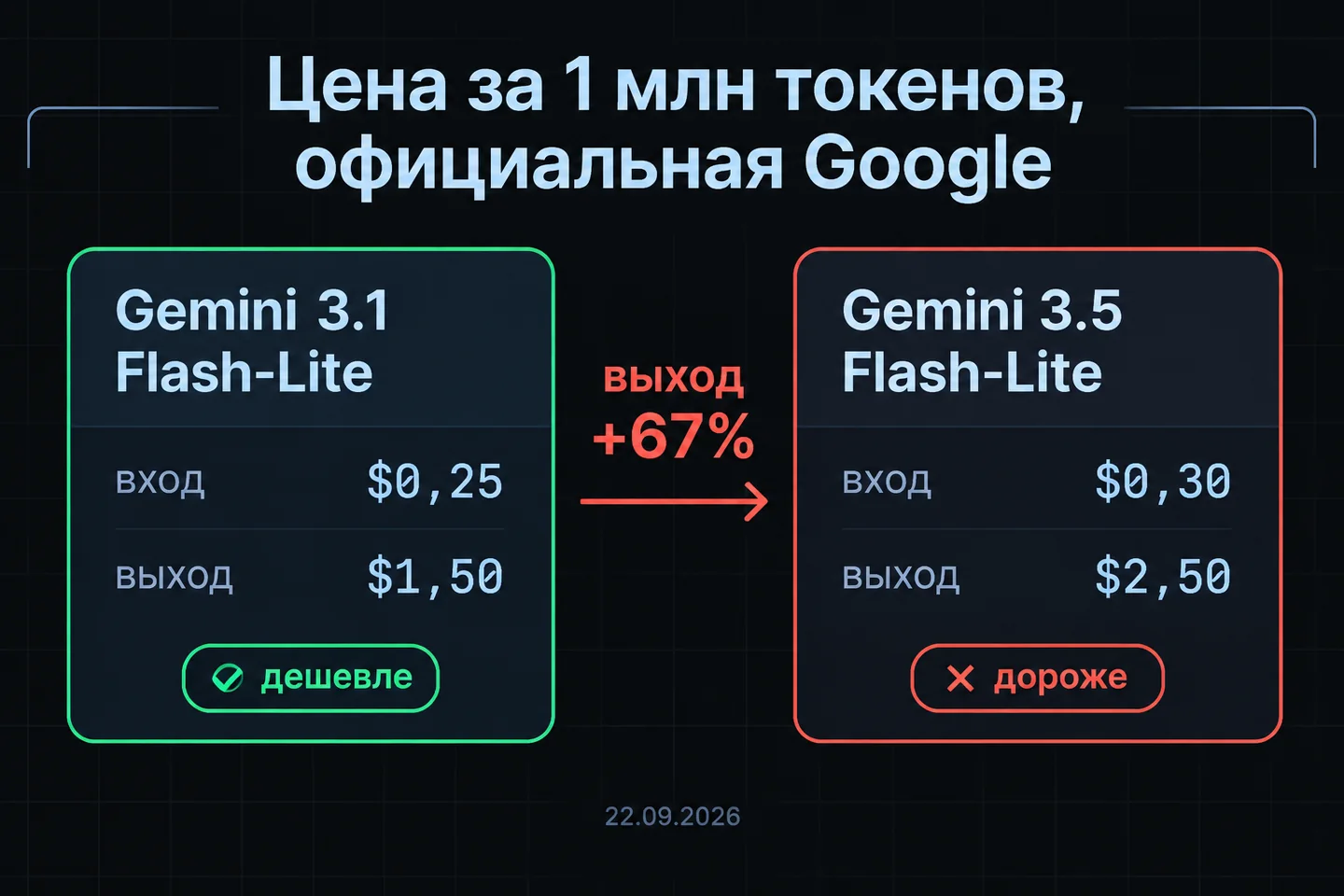 Сравнение официальных цен Google: Gemini 3.1 Flash-Lite $0,25 и $1,50, Gemini 3.5 Flash-Lite $0,30 и $2,50