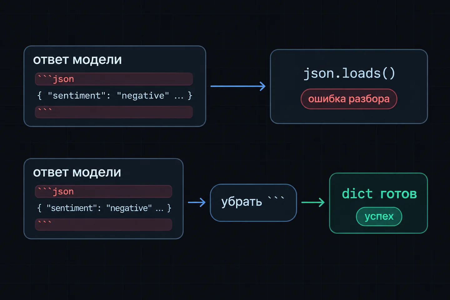 Схема: ответ модели в обёртке json ломает json.loads, после очистки получается словарь