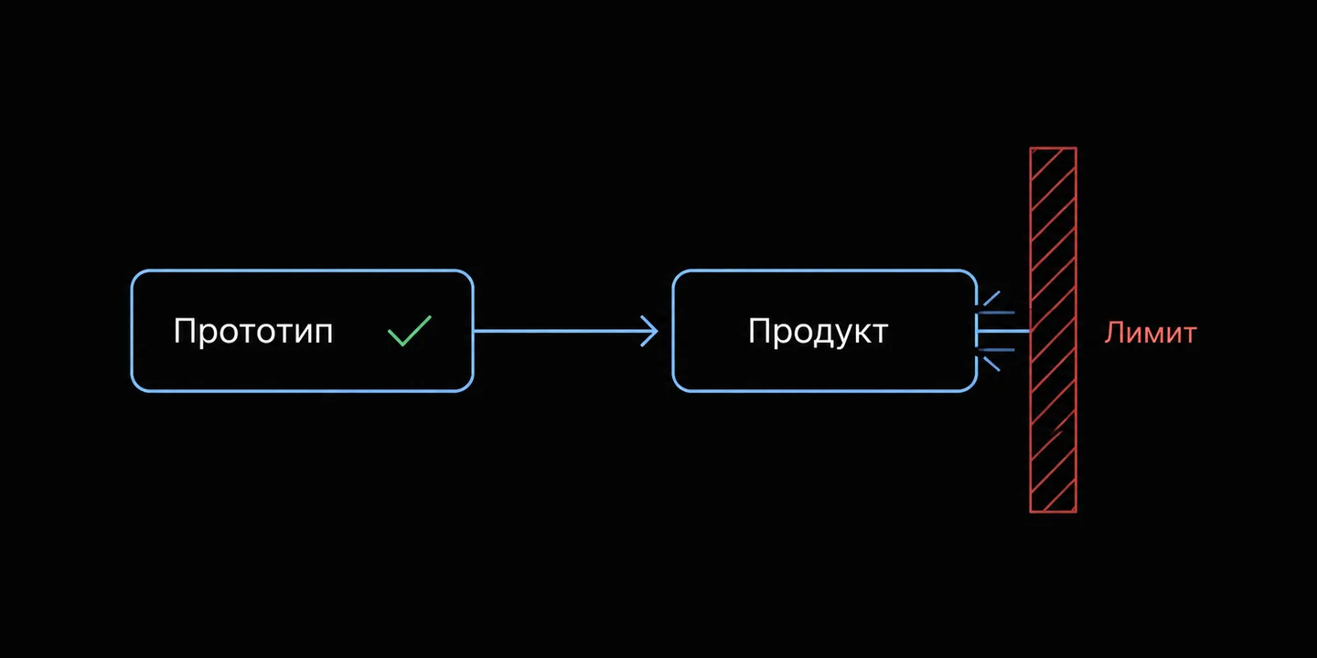 Блок-схема, показывающая, как успешно работающий прототип неизбежно сталкивается с жесткими лимитами при попытке запуска продукта.