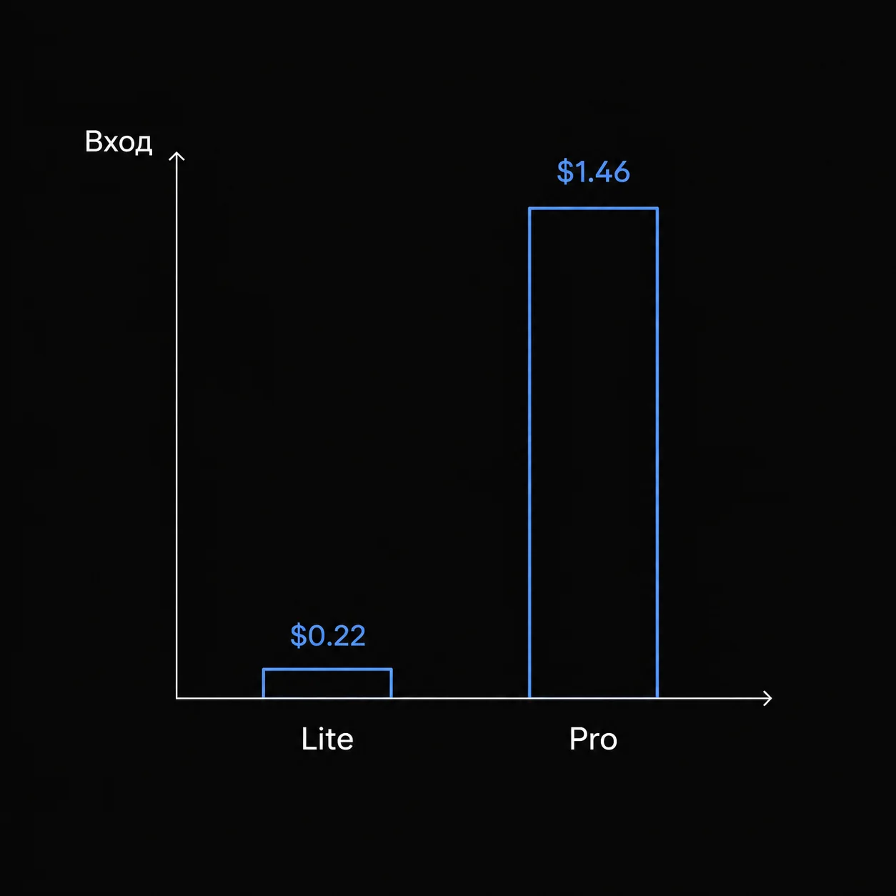 Столбчатая диаграмма, сравнивающая стоимость входных токенов моделей Lite и Pro, демонстрирующая семикратную разницу в цене.