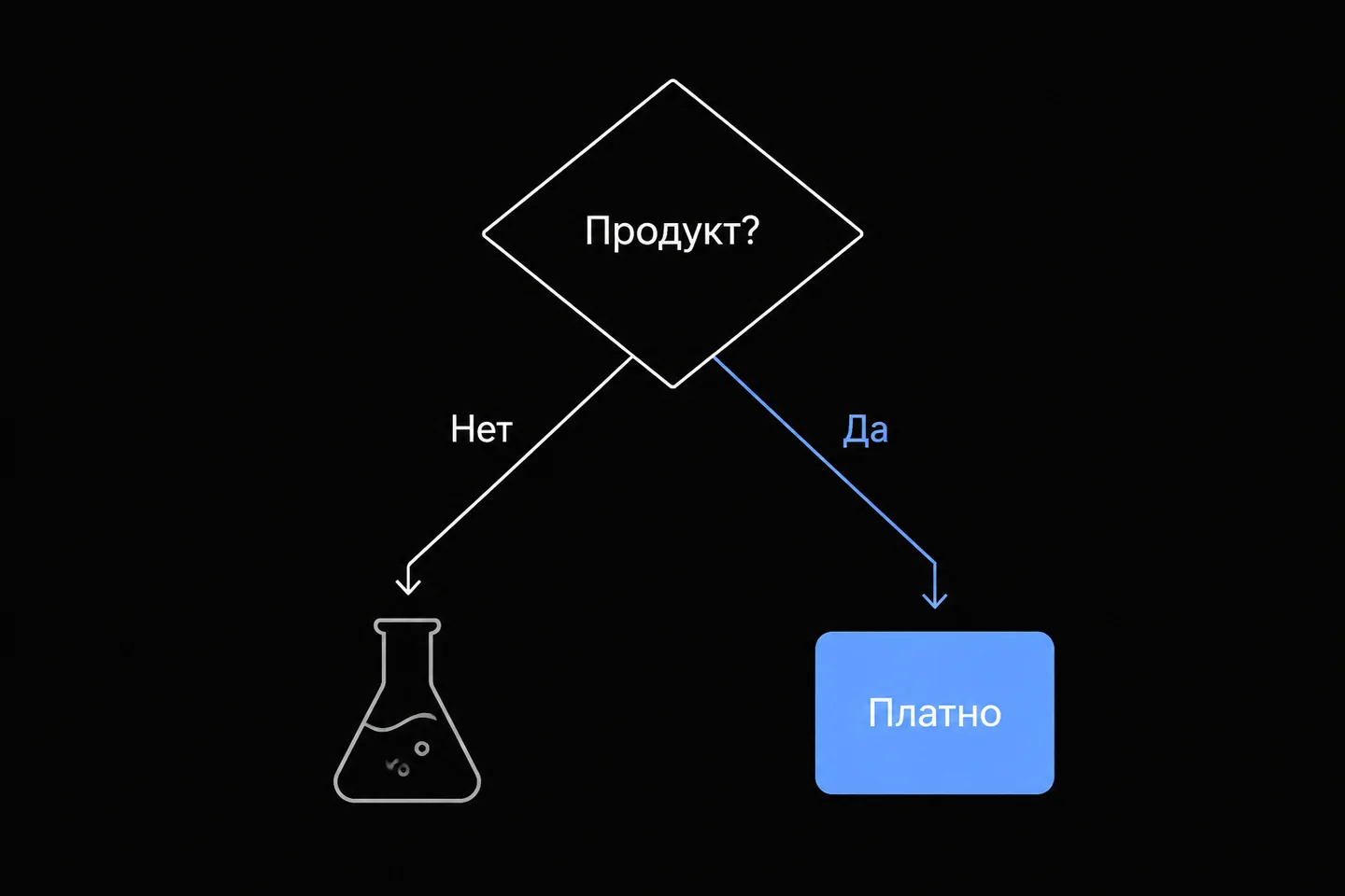 Дерево решений, определяющее необходимость перехода на платный тариф при создании реального продукта.