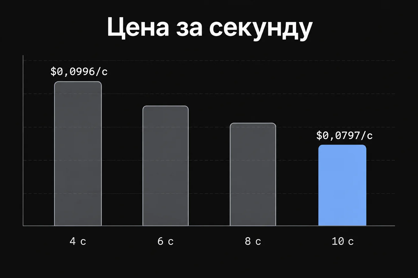 Цена секунды Gemini Omni 1.1 по длительности ролика: от $0,0996 за 4 секунды до $0,0797 за 10 секунд.
