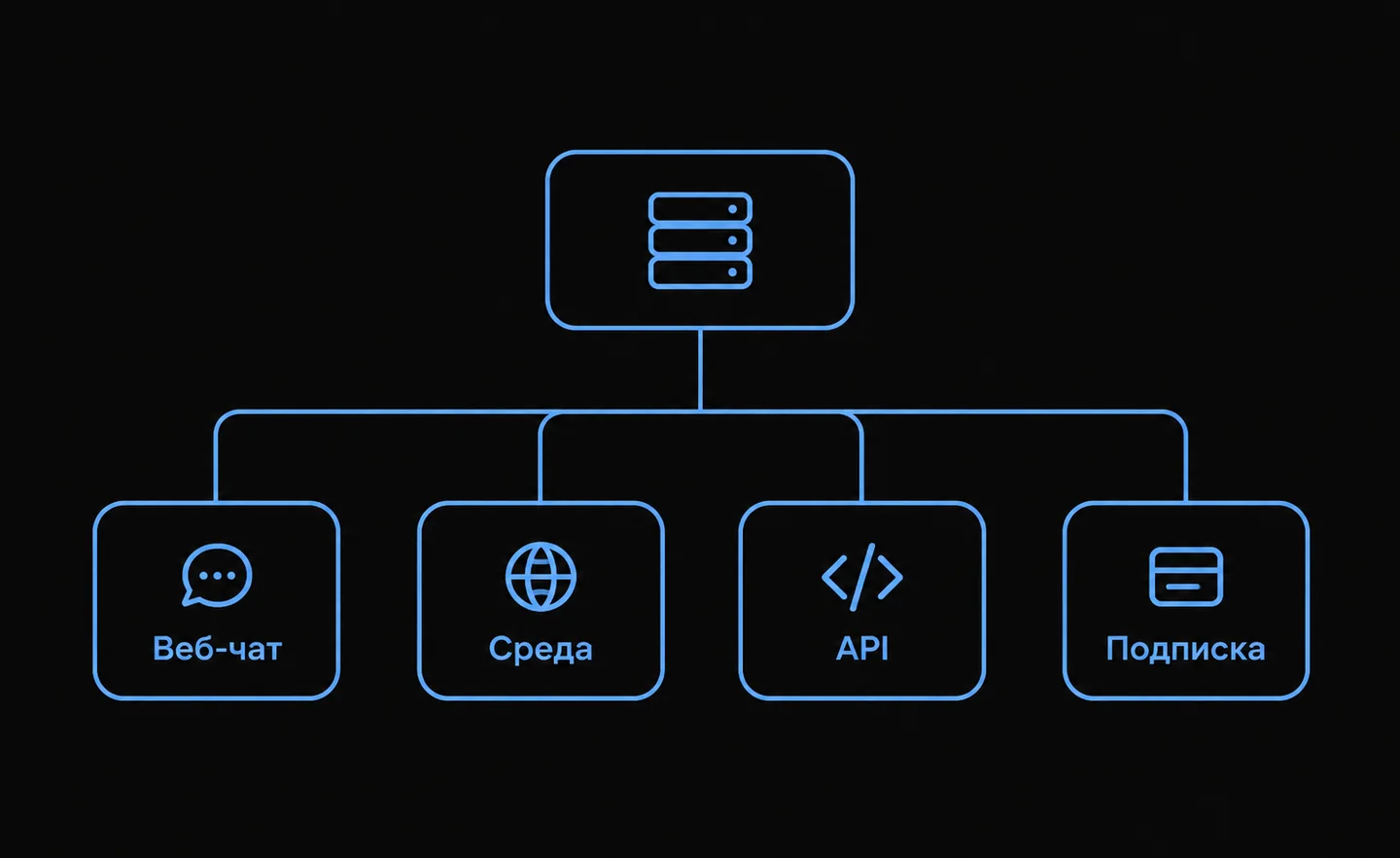 Блок-схема, разделяющая бренд Gemini на четыре независимых продукта: веб-приложение, среду для разработчиков, API и платную подписку.