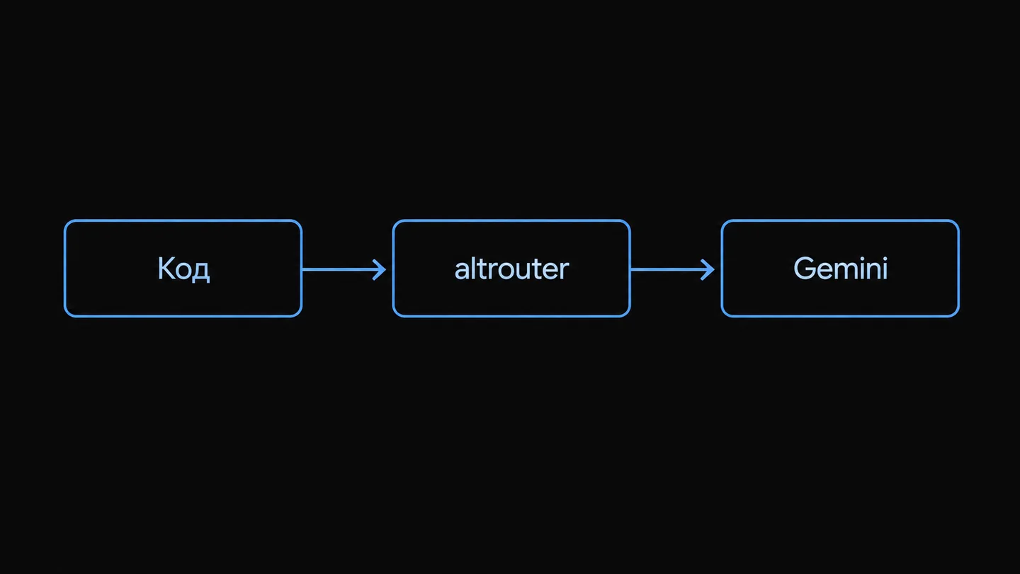 Схема потока данных от пользовательского кода через шлюз altrouter к моделям Gemini.