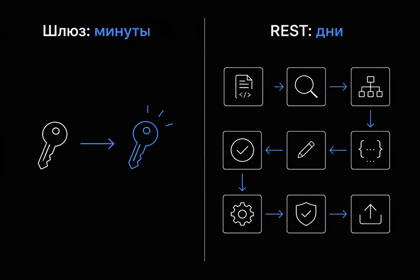 Схема сравнения трудозатрат: миграция на совместимый шлюз занимает минуты, а на собственный REST — дни работы.