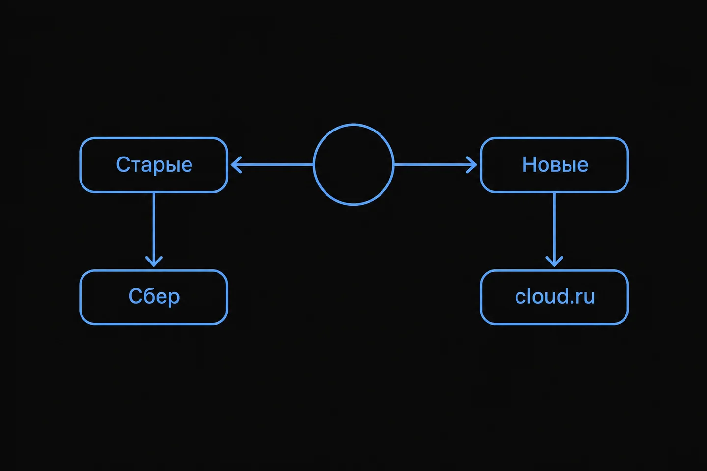 Схема: действующие клиенты GigaChat API платят Сберу, новые — через cloud.ru.