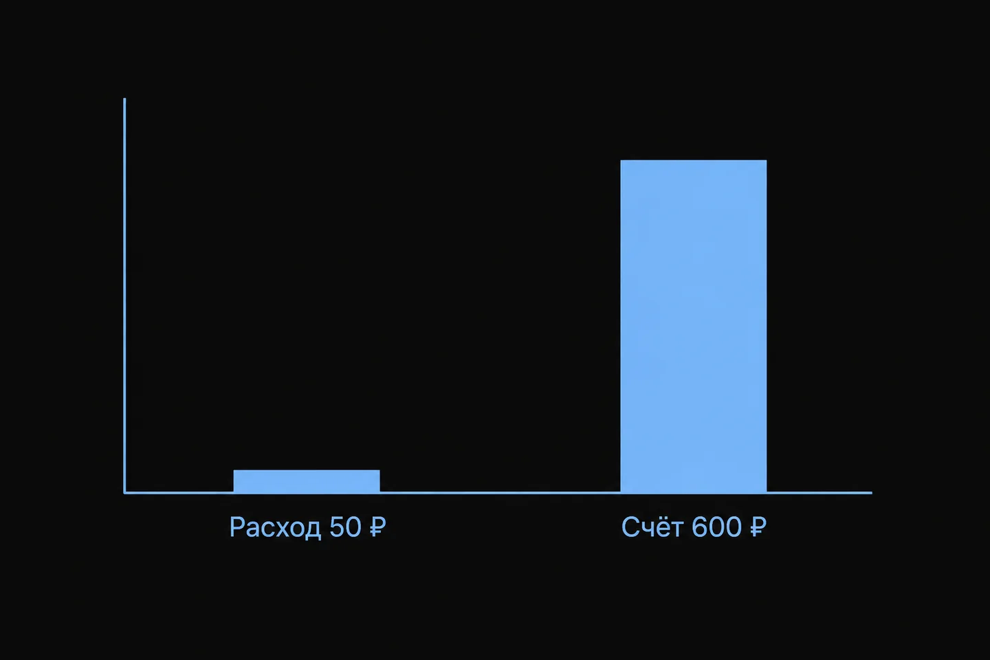 Столбики: расход токенов на 50 ₽ и счёт на 600 ₽.