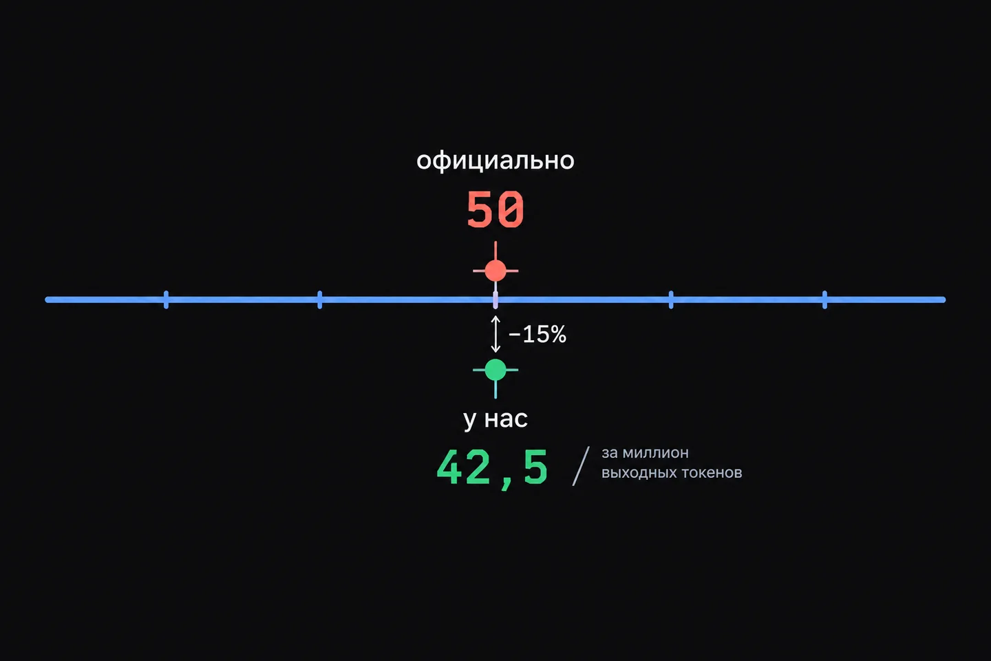 Шкала цены за миллион выходных токенов GPT-6 Astra: официальная ставка вендора и наша.