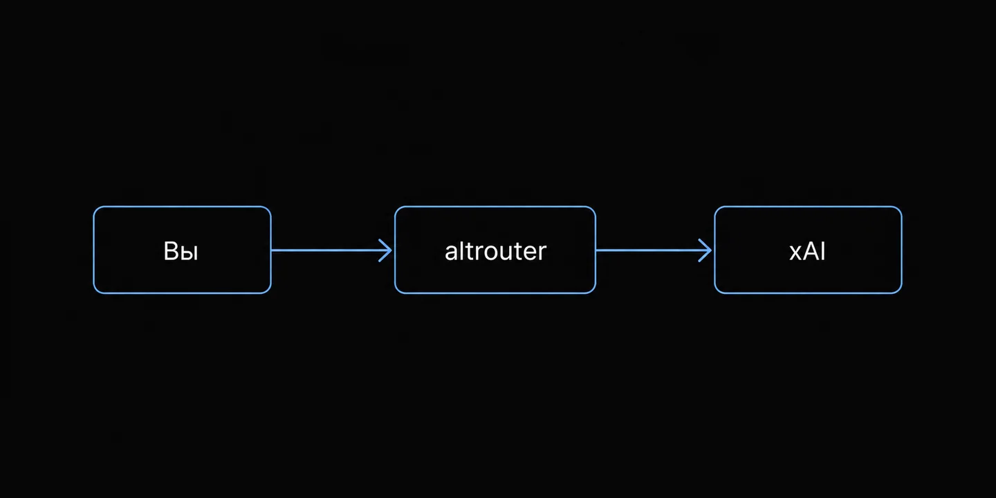 Схема потока данных от пользователя через шлюз altrouter к серверам xAI.