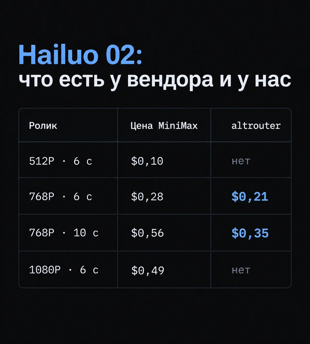 Таблица: варианты Hailuo 02 у MiniMax и в altrouter — 512P, 768P на 6 и 10 с, 1080P, с ценами.