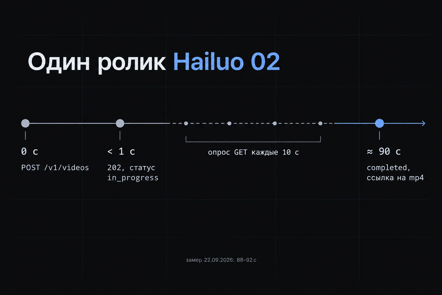 Временная шкала: POST за доли секунды, опрос каждые 10 с, готовый ролик Hailuo 02 примерно через 90 с.