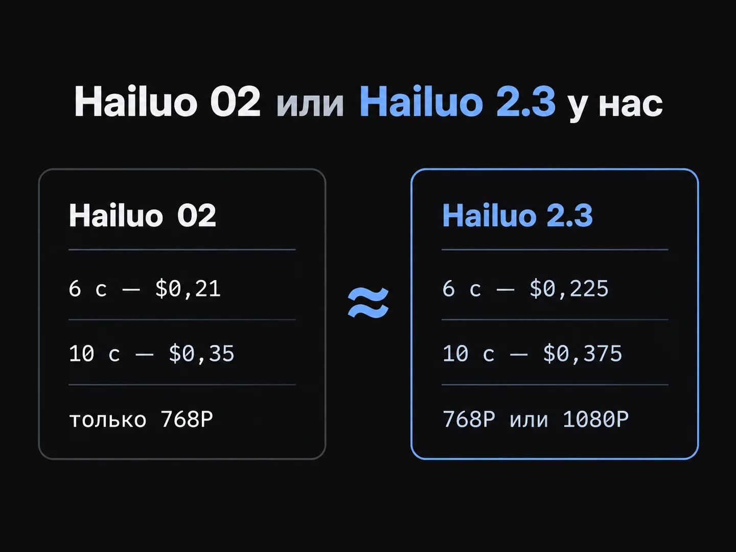 Сравнение Hailuo 02 и Hailuo 2.3 в altrouter: цена 6 и 10 с и доступные разрешения.