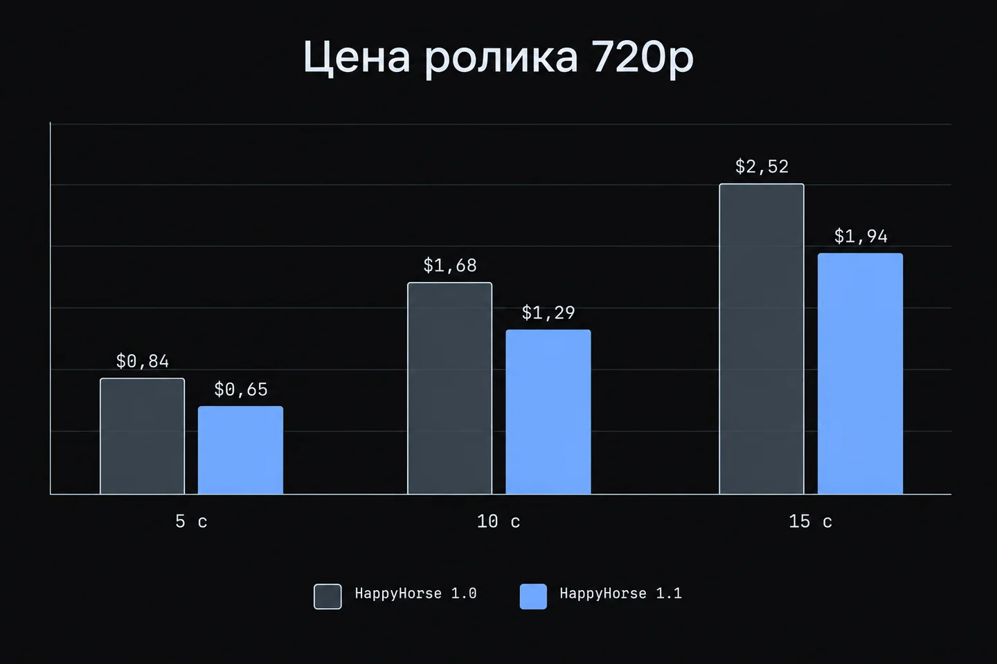 Столбчатая диаграмма: цена ролика 720p на 5, 10 и 15 секунд у HappyHorse 1.0 и HappyHorse 1.1.