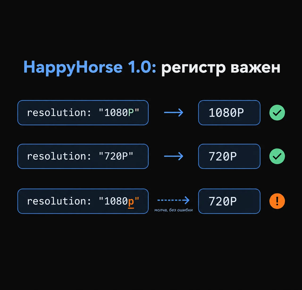 Три запроса к HappyHorse 1.0 с разным регистром resolution и что из них получается.