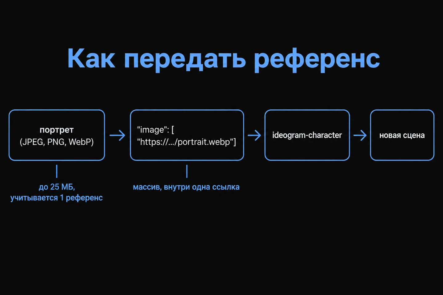 Схема: портрет передаётся в поле image массивом с одной ссылкой