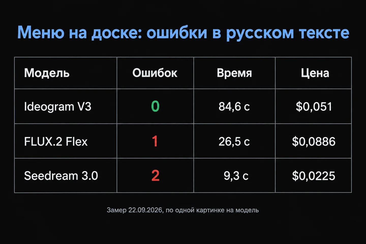 Таблица: ошибки в русском тексте меню у Ideogram V3, FLUX.2 Flex и Seedream 3.0