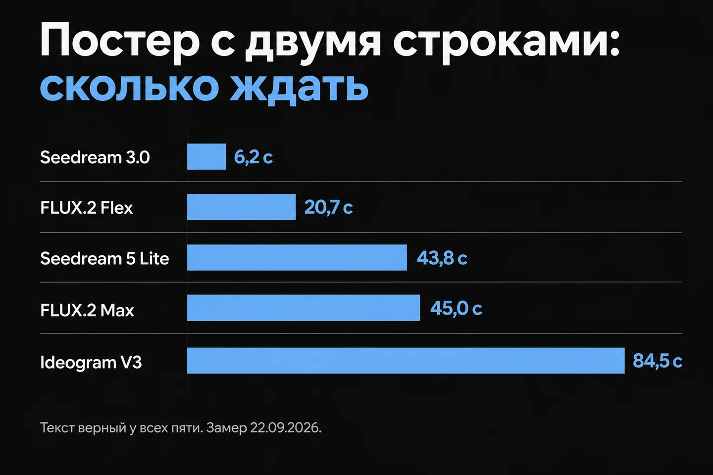 Время генерации простого постера у пяти моделей