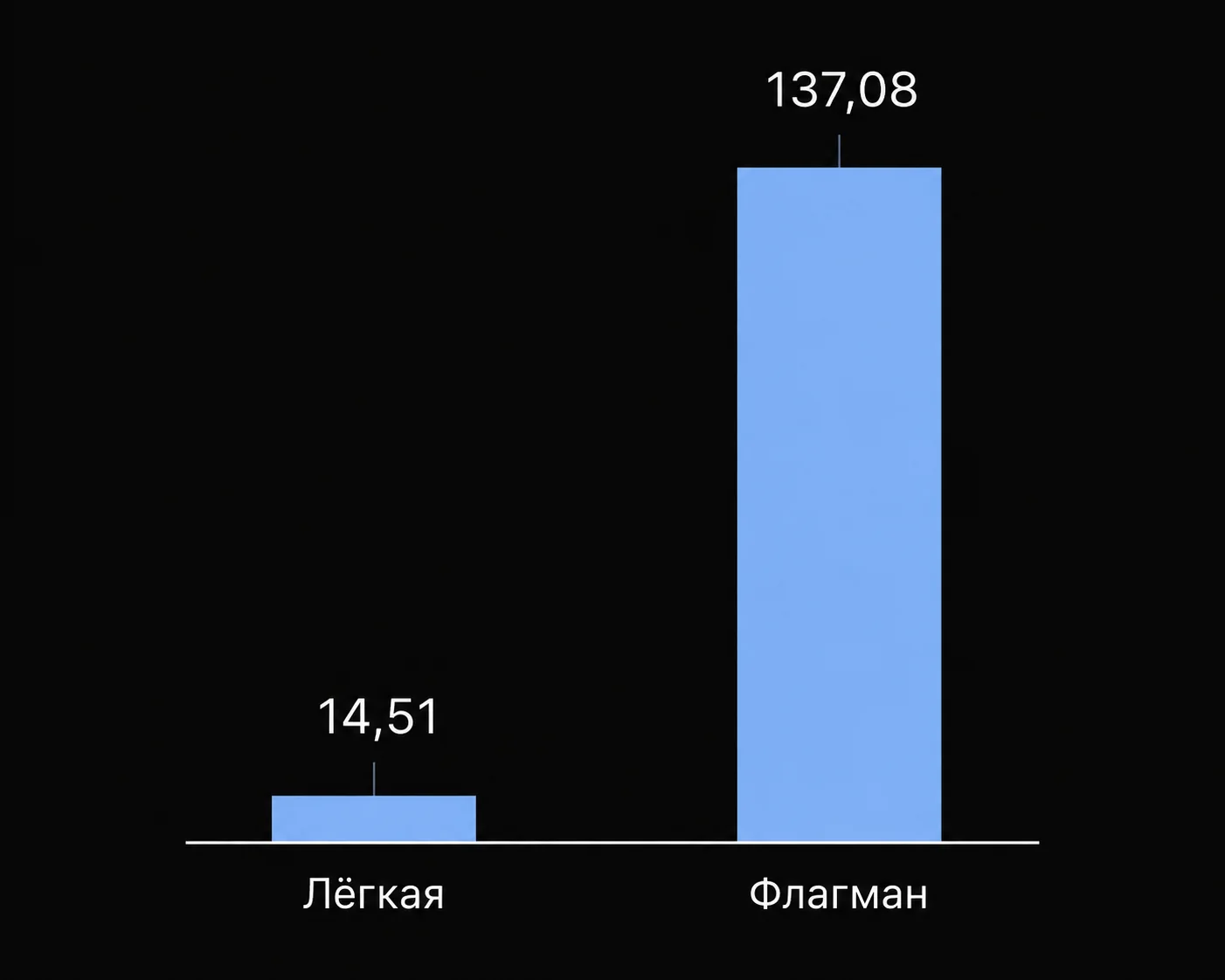 Сравнение стоимости тысячи прогонов между легкой и флагманской ИИ-моделью в виде двух столбцов.