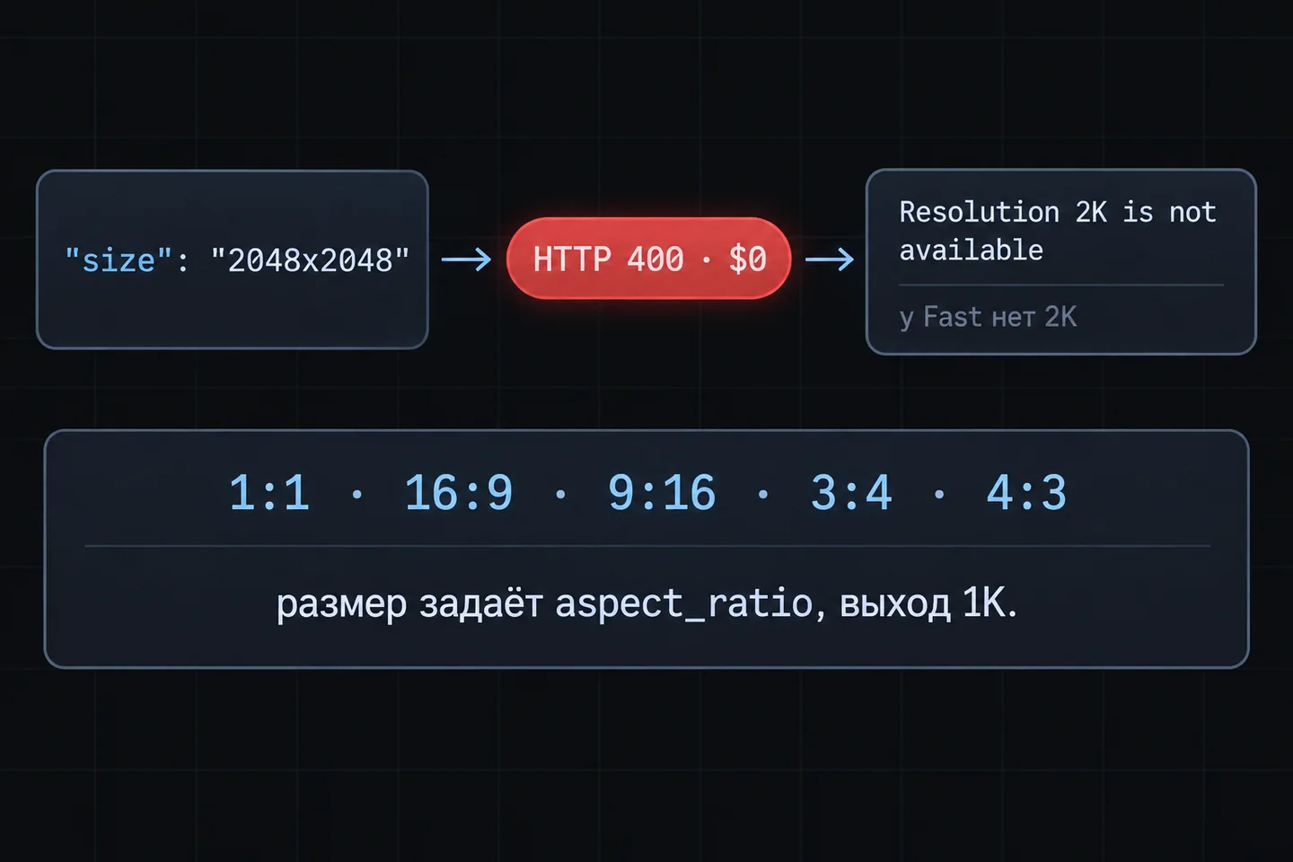 Схема: запрос size 2048x2048 получает HTTP 400 и $0 — у Imagen 4 Fast нет 2K