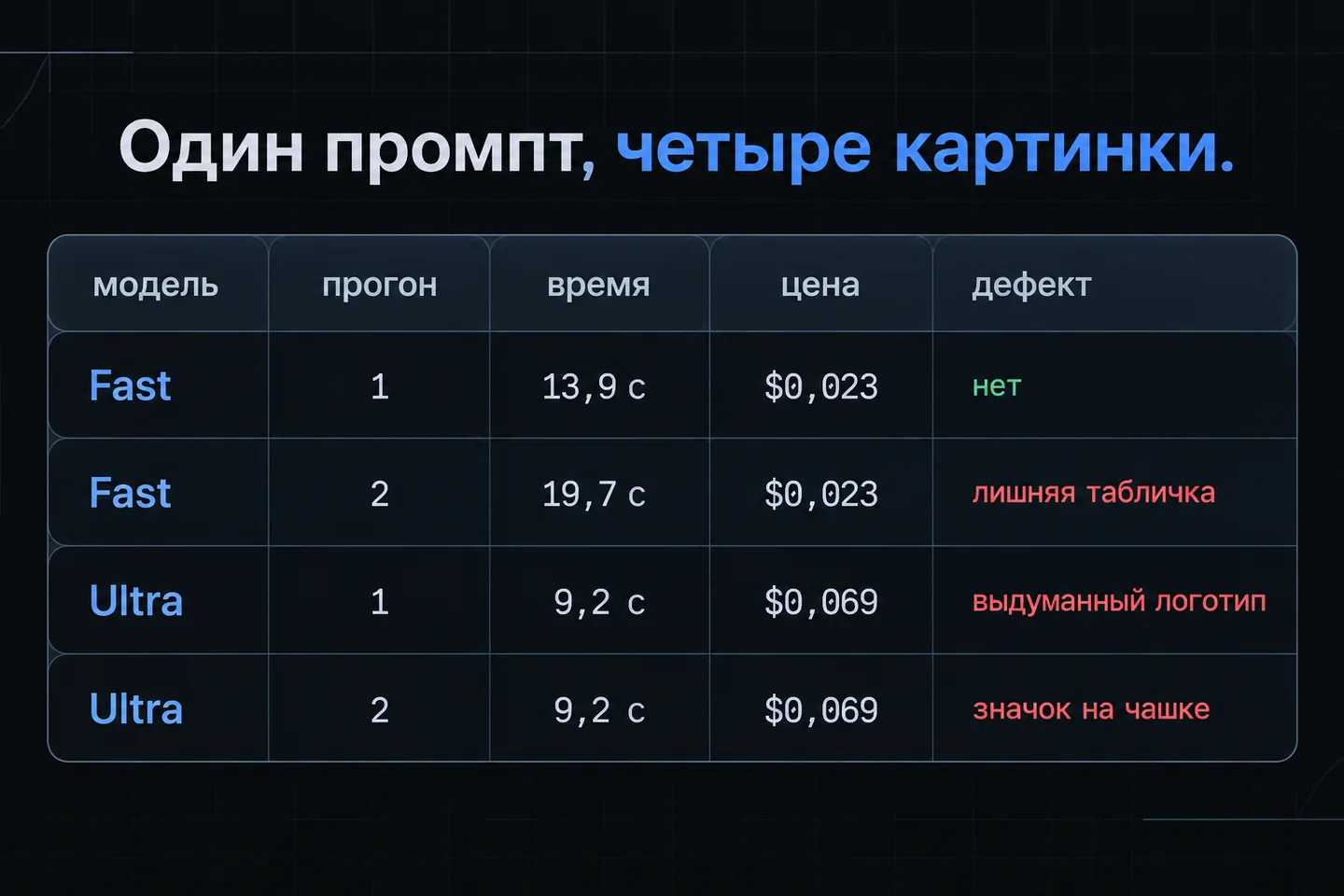 Таблица эксперимента: два прогона Imagen 4 Fast и два Imagen 4 Ultra, время, цена и дефект каждой картинки