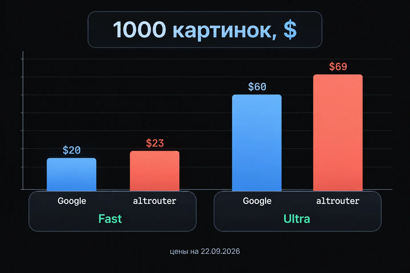 Стоимость 1000 картинок: Fast $20 у Google и $23 в altrouter, Ultra $60 и $69