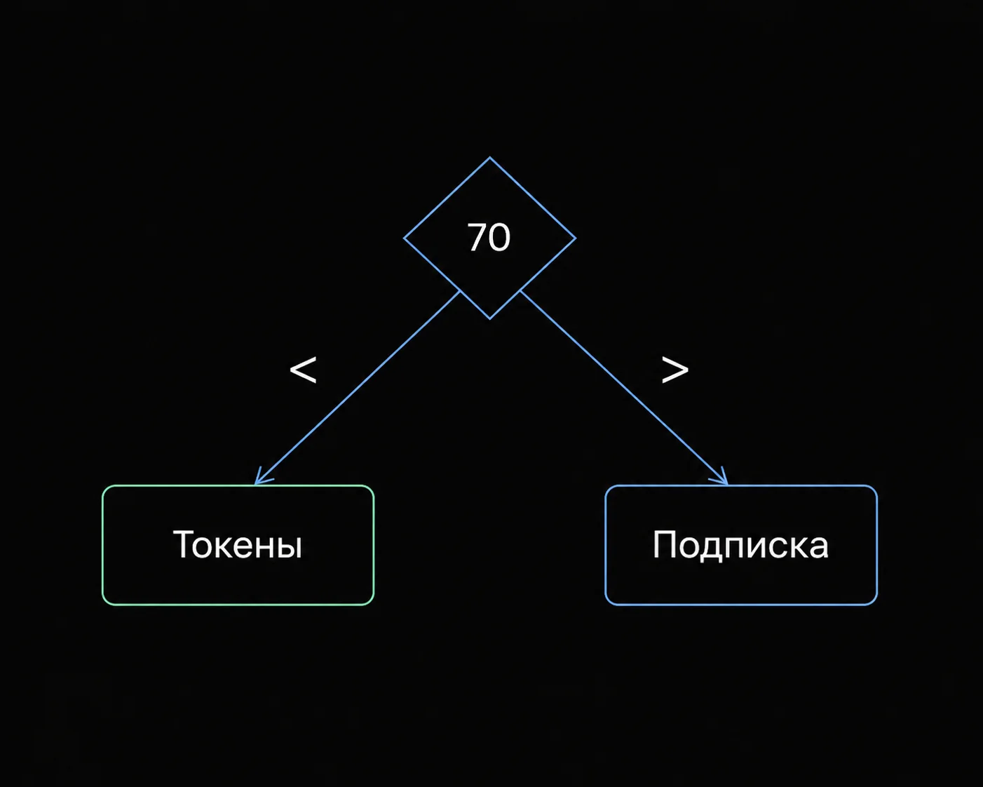 Дерево решений с порогом в 70 запросов, разделяющее выбор между токенами и подпиской.